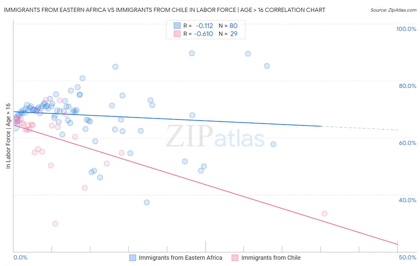 Immigrants from Eastern Africa vs Immigrants from Chile In Labor Force | Age > 16