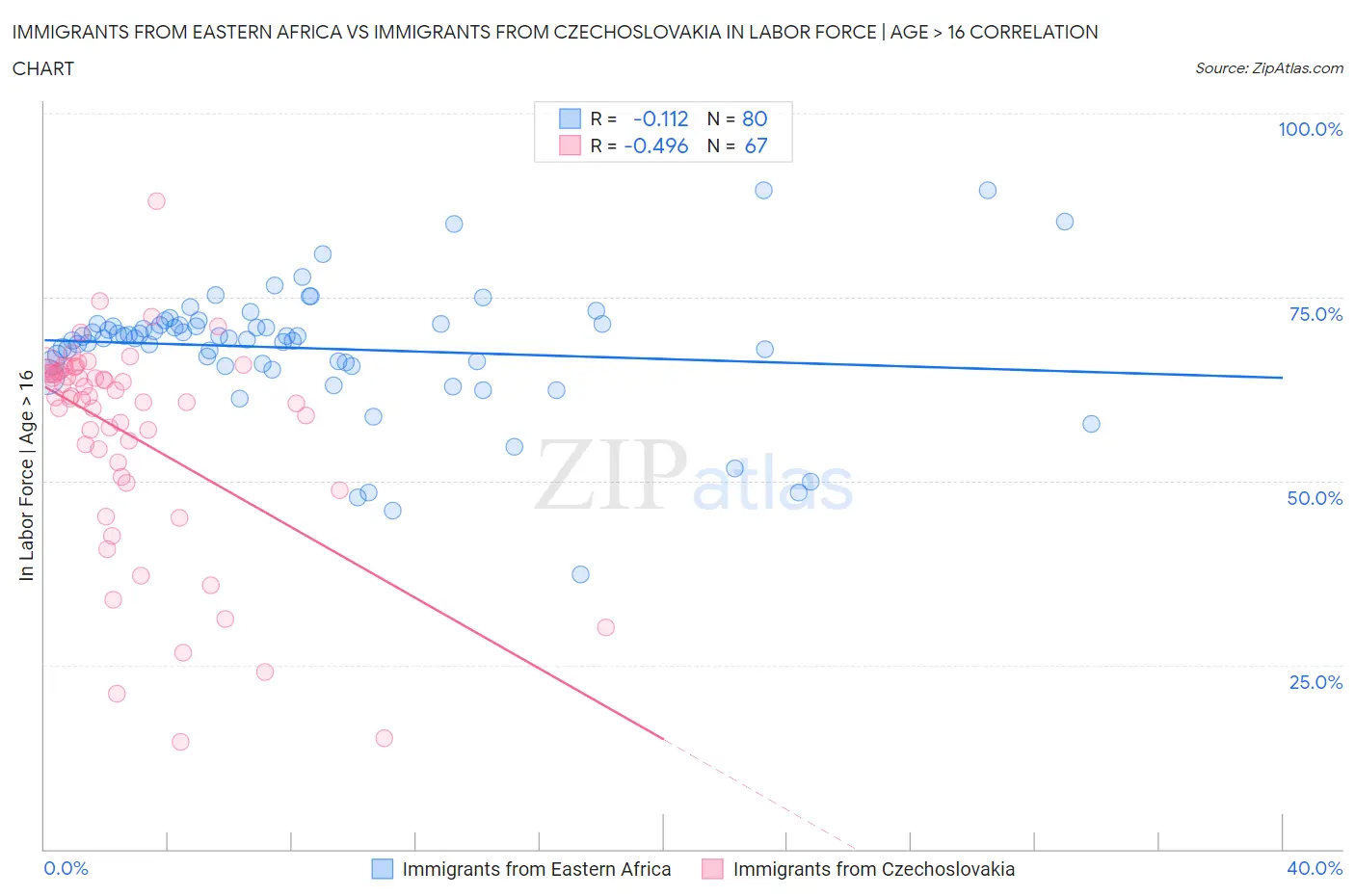 Immigrants from Eastern Africa vs Immigrants from Czechoslovakia In Labor Force | Age > 16