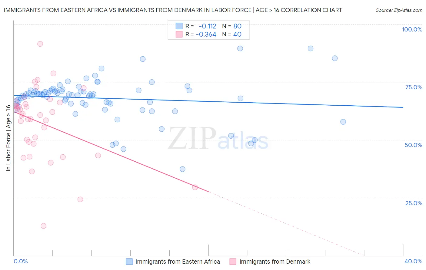 Immigrants from Eastern Africa vs Immigrants from Denmark In Labor Force | Age > 16