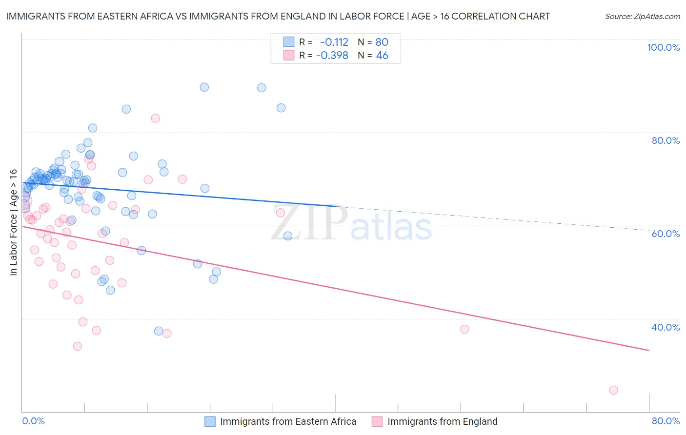 Immigrants from Eastern Africa vs Immigrants from England In Labor Force | Age > 16