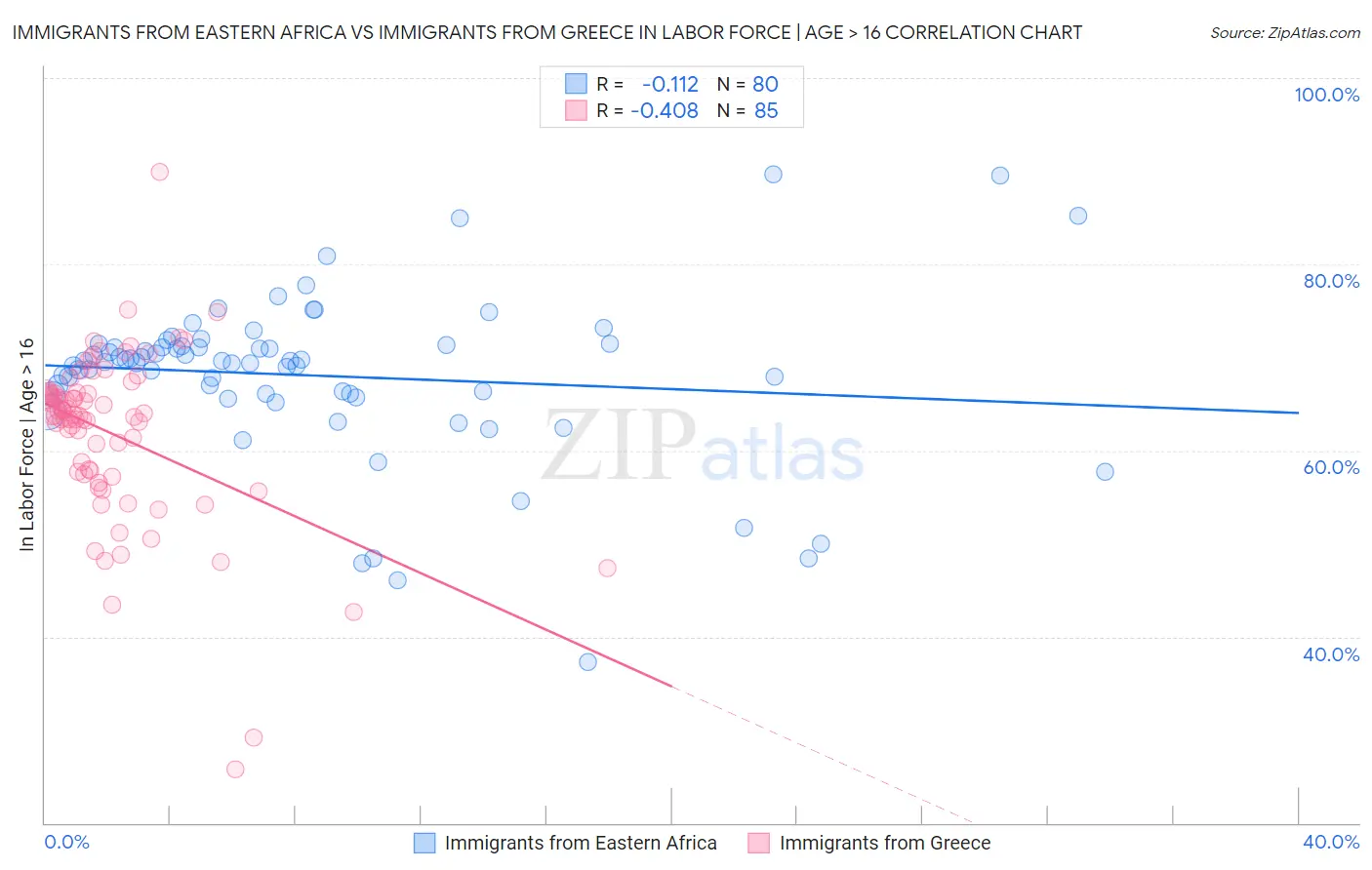 Immigrants from Eastern Africa vs Immigrants from Greece In Labor Force | Age > 16