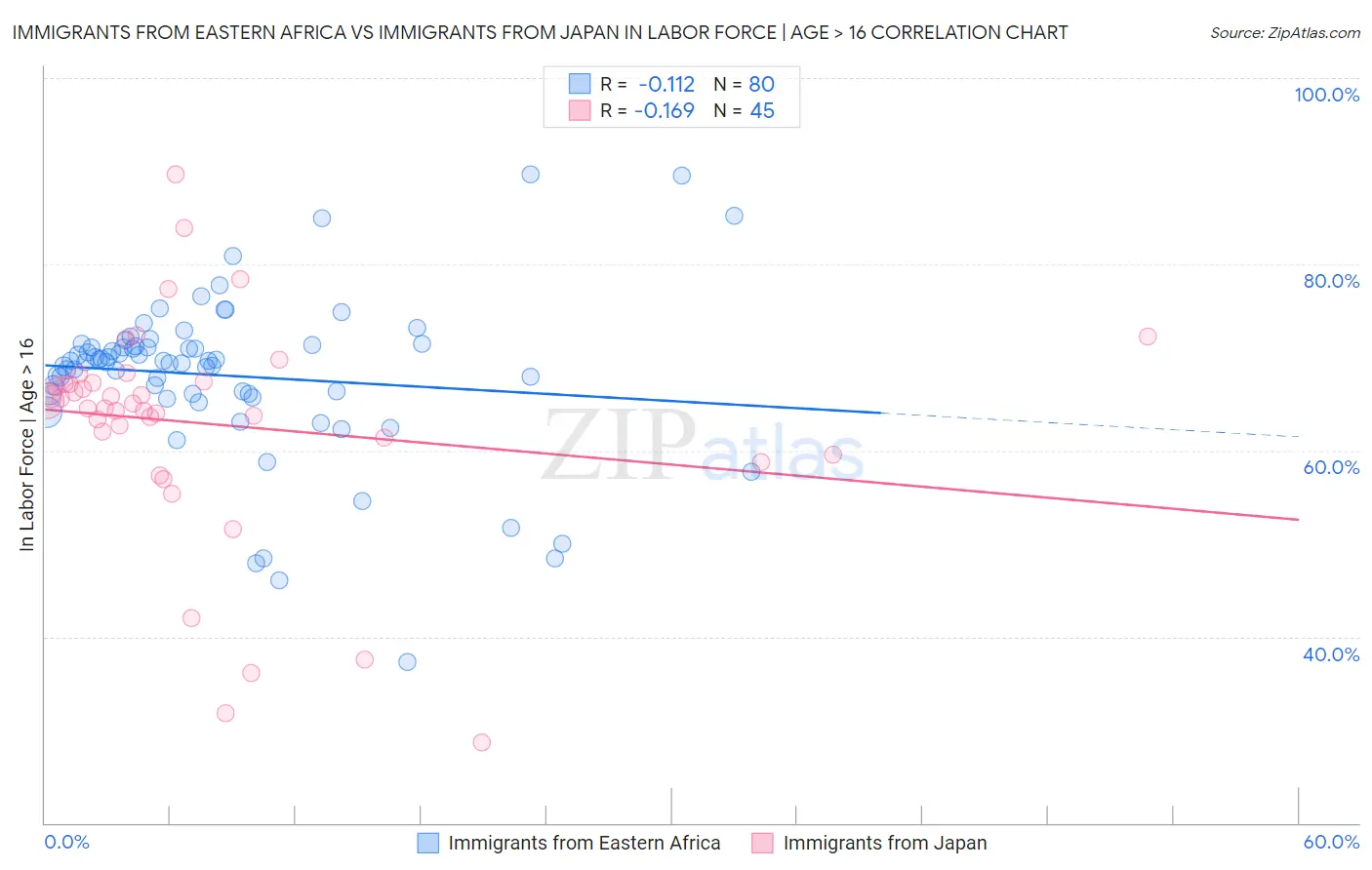 Immigrants from Eastern Africa vs Immigrants from Japan In Labor Force | Age > 16