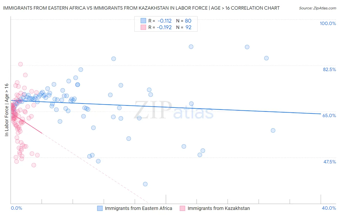 Immigrants from Eastern Africa vs Immigrants from Kazakhstan In Labor Force | Age > 16