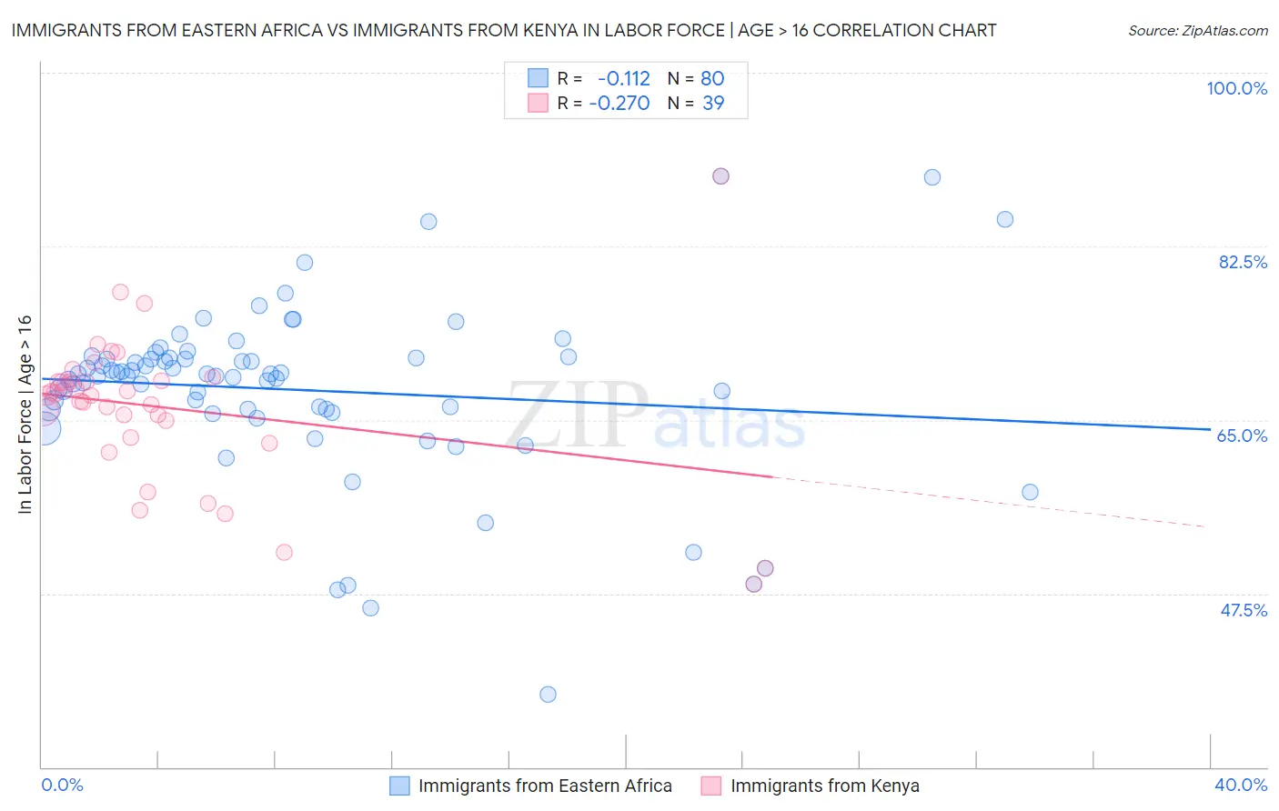 Immigrants from Eastern Africa vs Immigrants from Kenya In Labor Force | Age > 16
