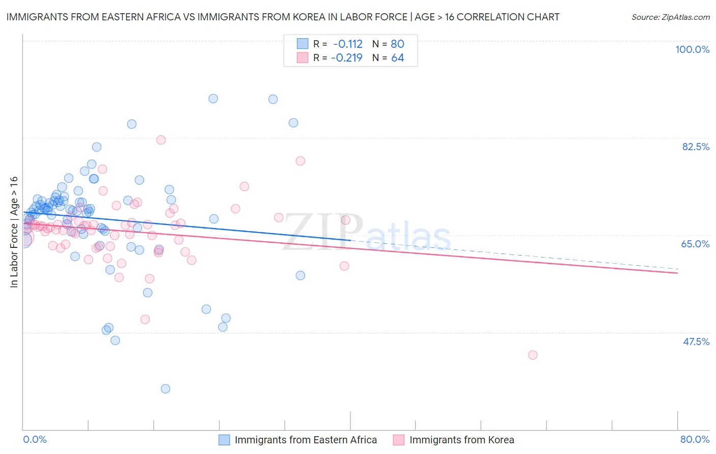 Immigrants from Eastern Africa vs Immigrants from Korea In Labor Force | Age > 16