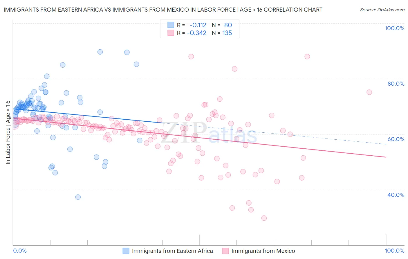 Immigrants from Eastern Africa vs Immigrants from Mexico In Labor Force | Age > 16