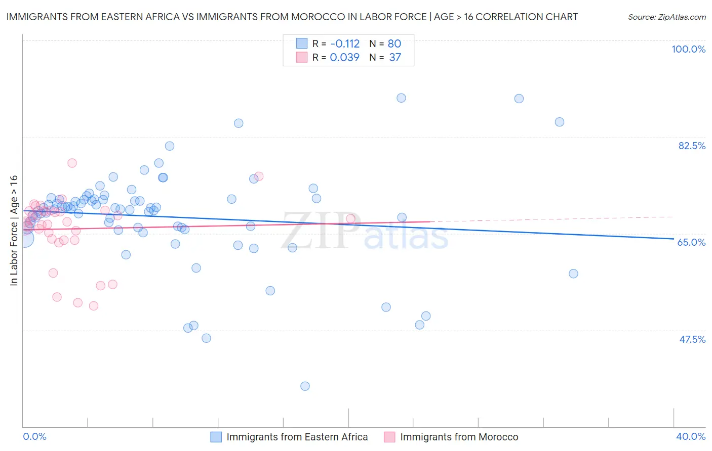 Immigrants from Eastern Africa vs Immigrants from Morocco In Labor Force | Age > 16