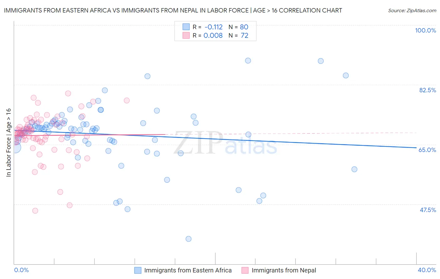 Immigrants from Eastern Africa vs Immigrants from Nepal In Labor Force | Age > 16