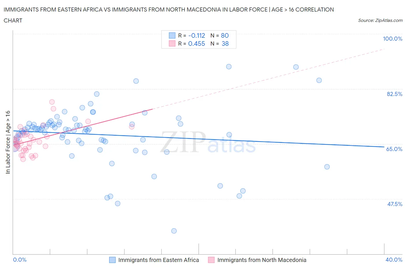 Immigrants from Eastern Africa vs Immigrants from North Macedonia In Labor Force | Age > 16