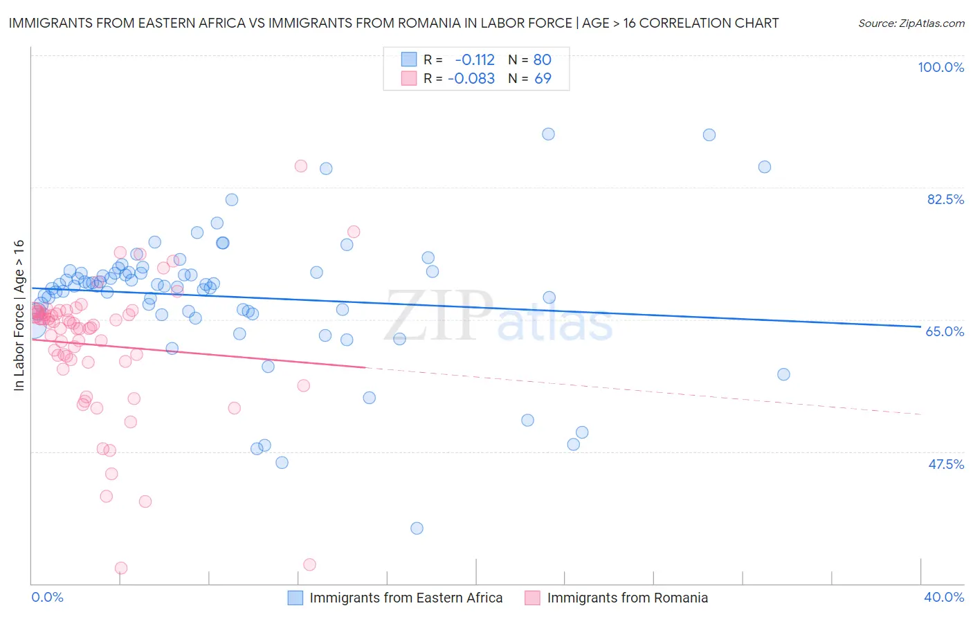 Immigrants from Eastern Africa vs Immigrants from Romania In Labor Force | Age > 16