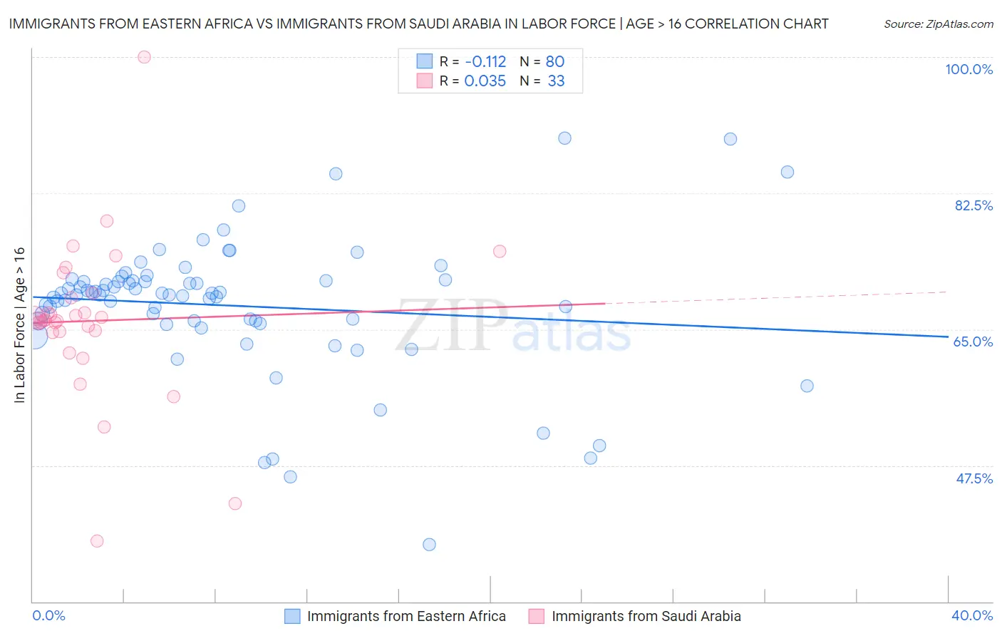 Immigrants from Eastern Africa vs Immigrants from Saudi Arabia In Labor Force | Age > 16