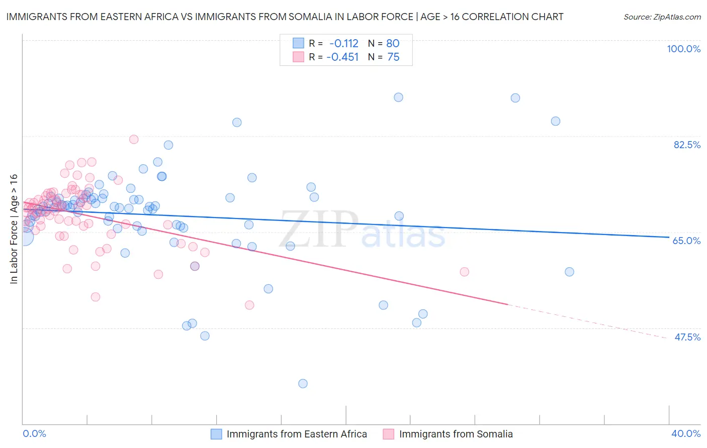 Immigrants from Eastern Africa vs Immigrants from Somalia In Labor Force | Age > 16