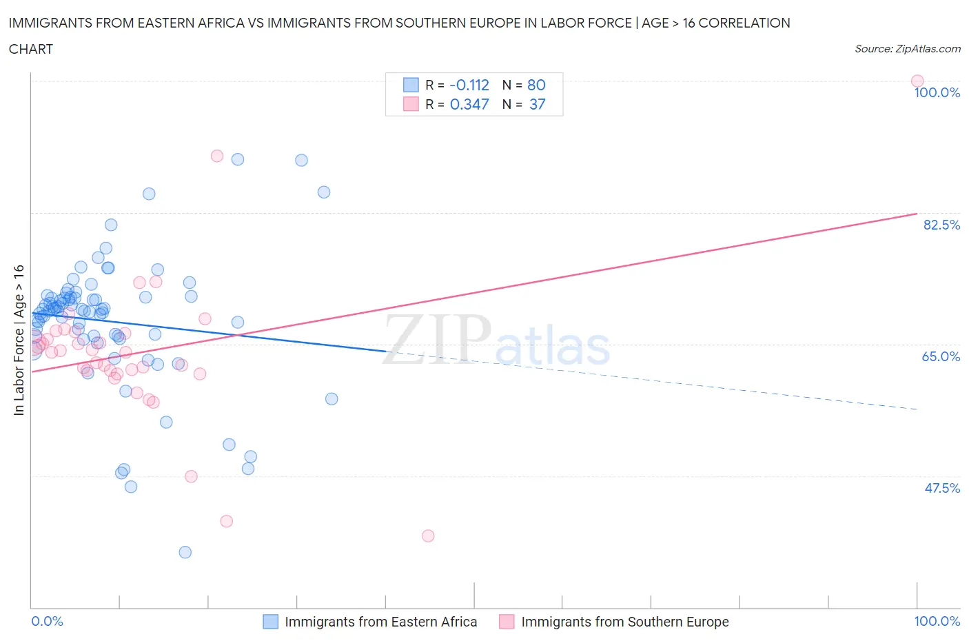 Immigrants from Eastern Africa vs Immigrants from Southern Europe In Labor Force | Age > 16