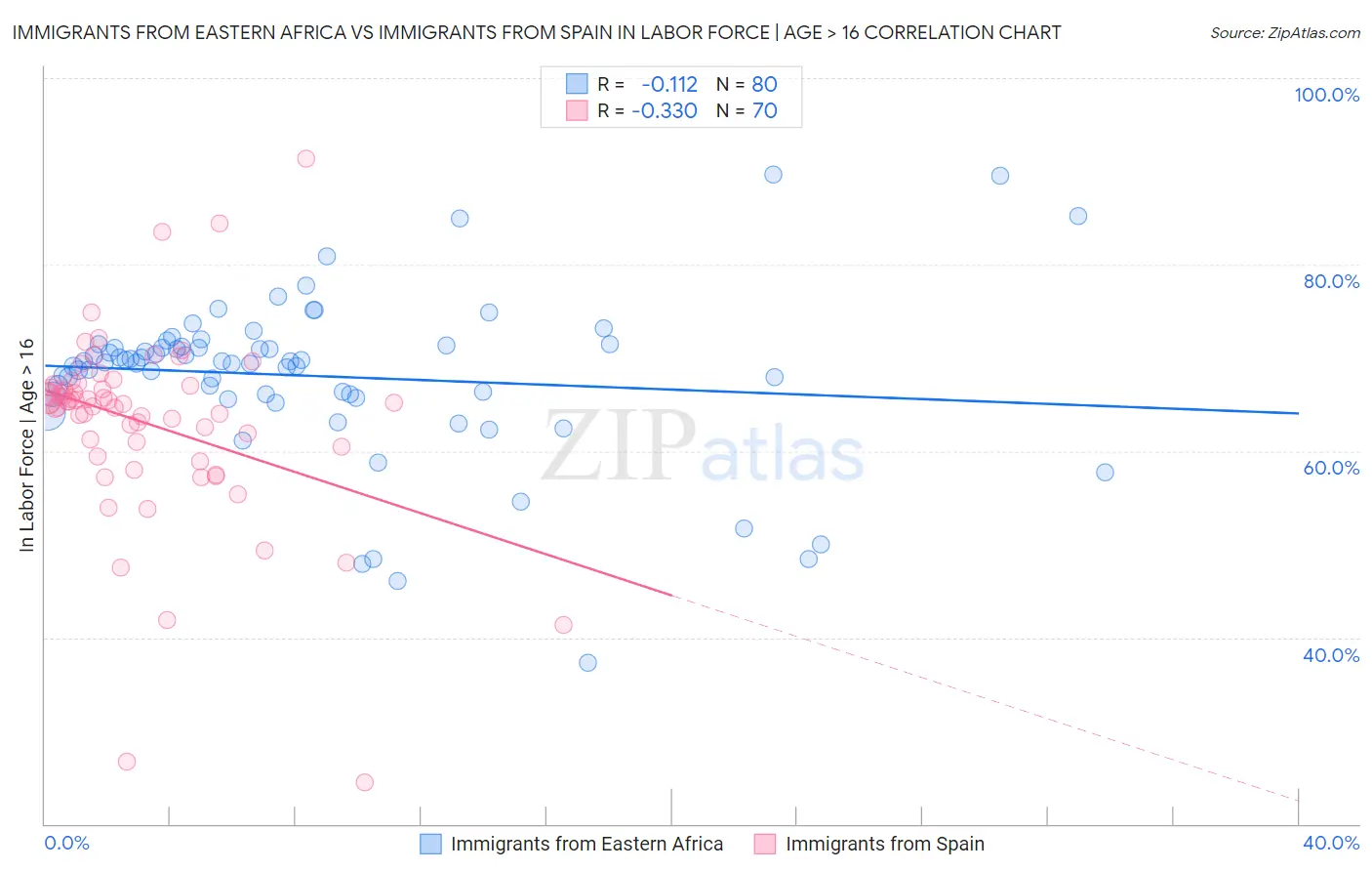 Immigrants from Eastern Africa vs Immigrants from Spain In Labor Force | Age > 16