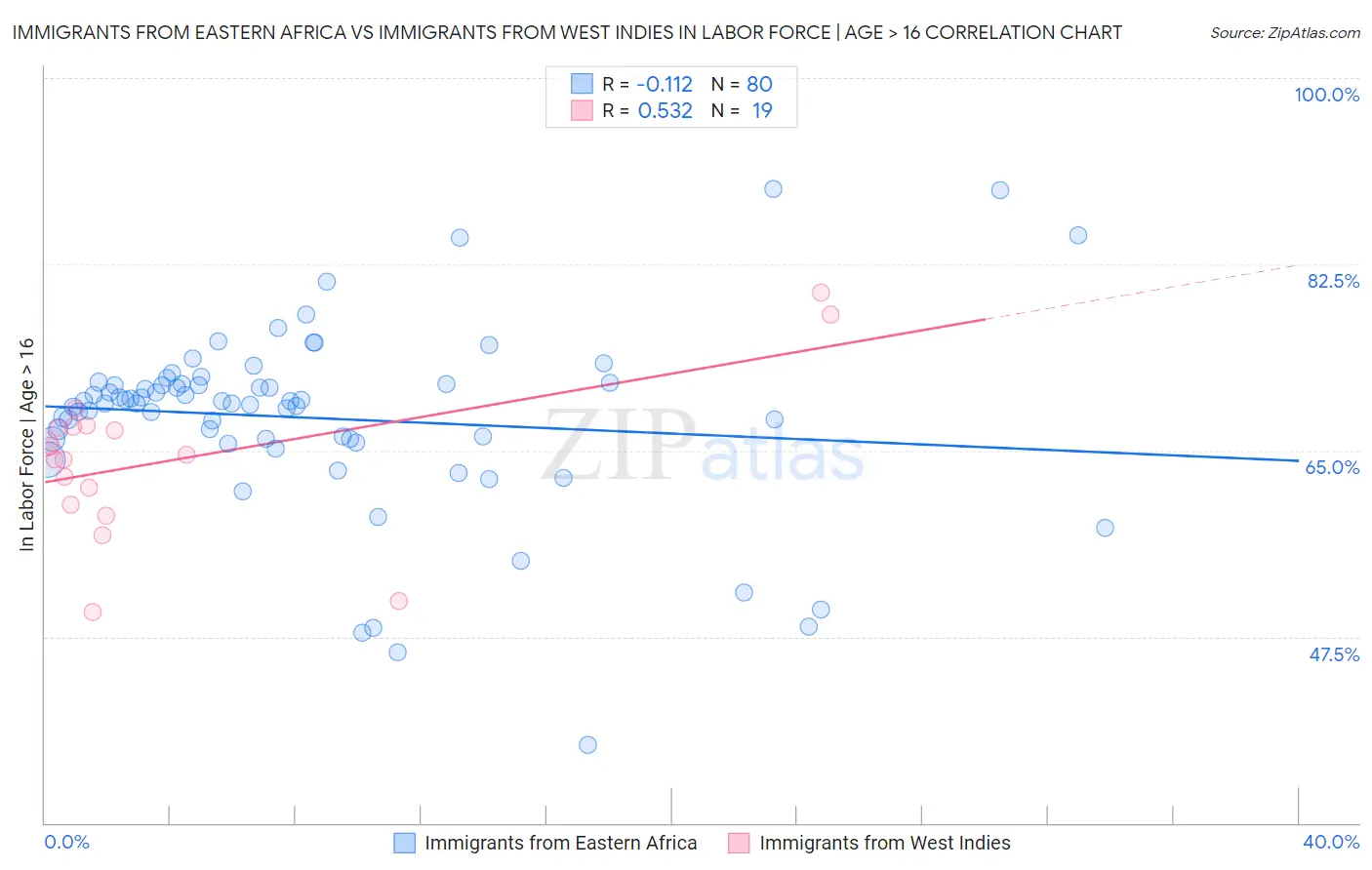 Immigrants from Eastern Africa vs Immigrants from West Indies In Labor Force | Age > 16