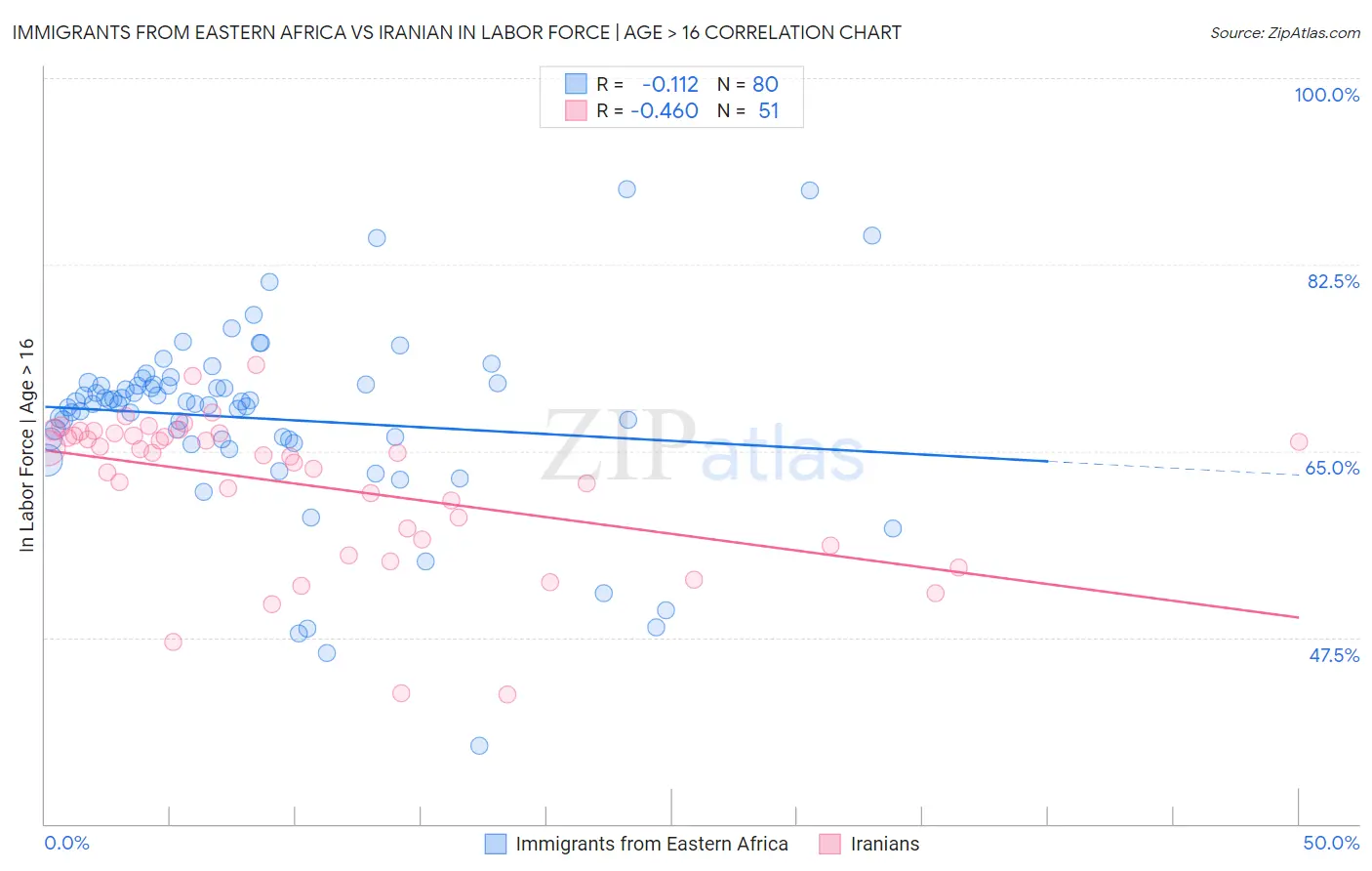 Immigrants from Eastern Africa vs Iranian In Labor Force | Age > 16
