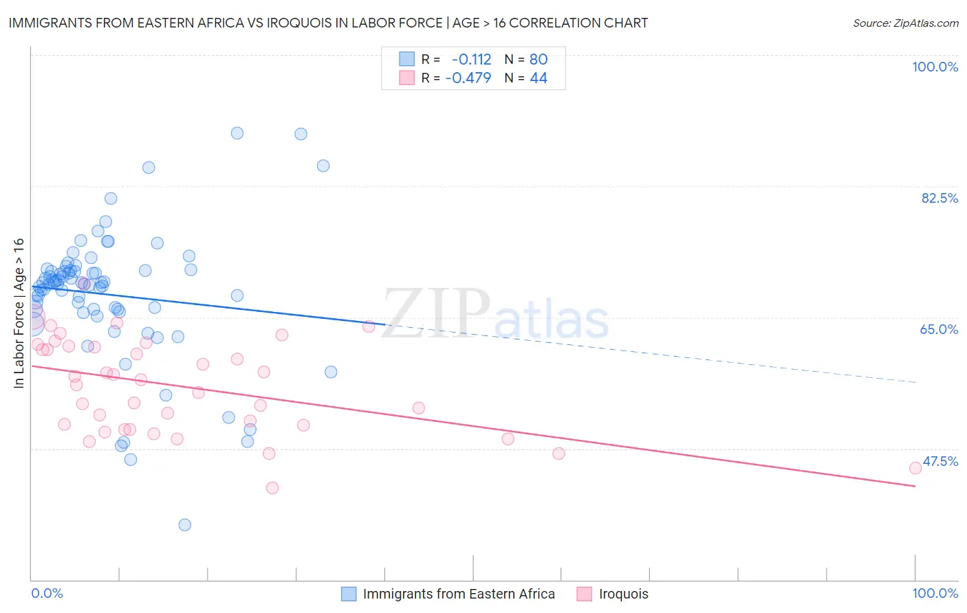 Immigrants from Eastern Africa vs Iroquois In Labor Force | Age > 16
