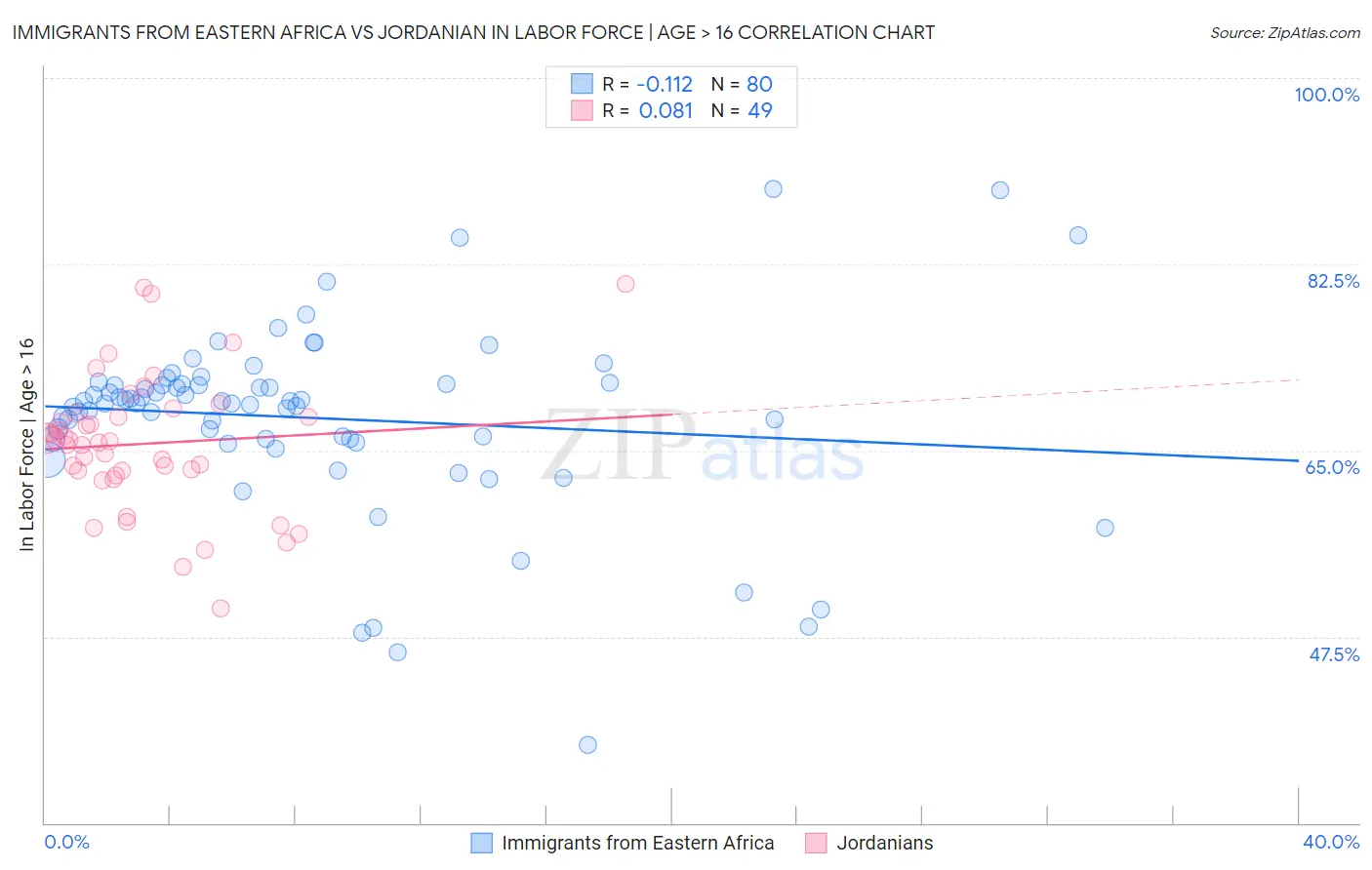 Immigrants from Eastern Africa vs Jordanian In Labor Force | Age > 16