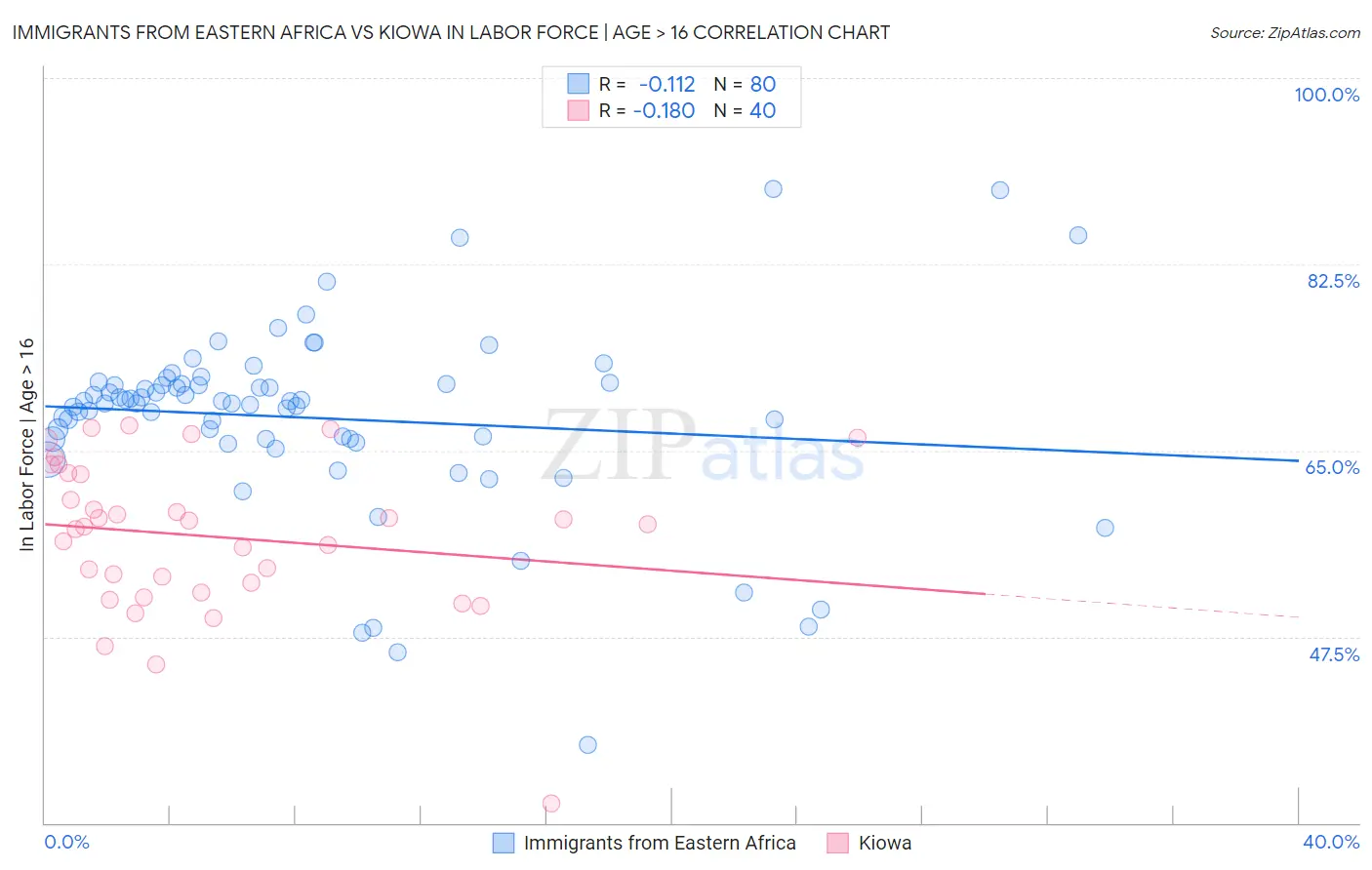 Immigrants from Eastern Africa vs Kiowa In Labor Force | Age > 16