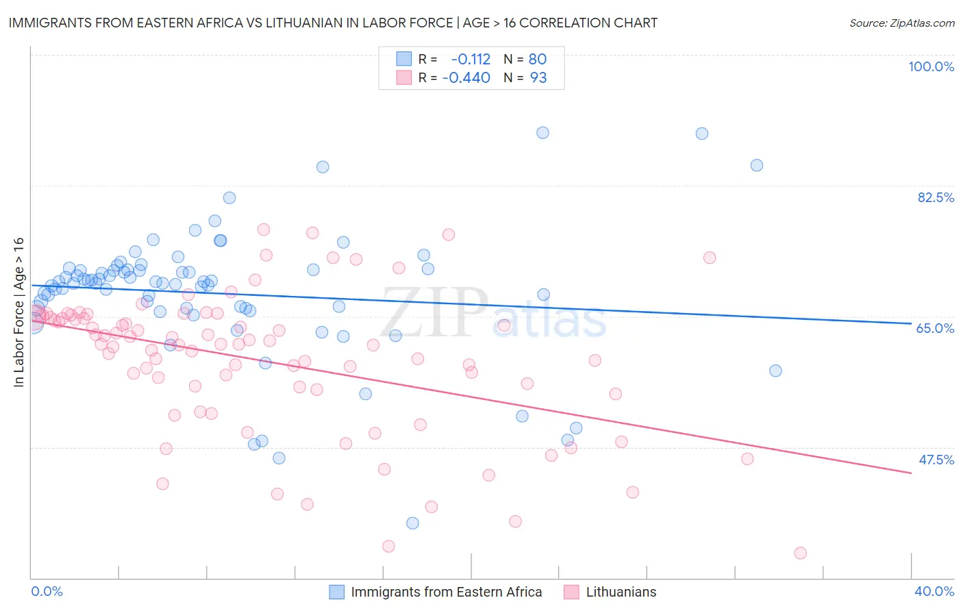 Immigrants from Eastern Africa vs Lithuanian In Labor Force | Age > 16