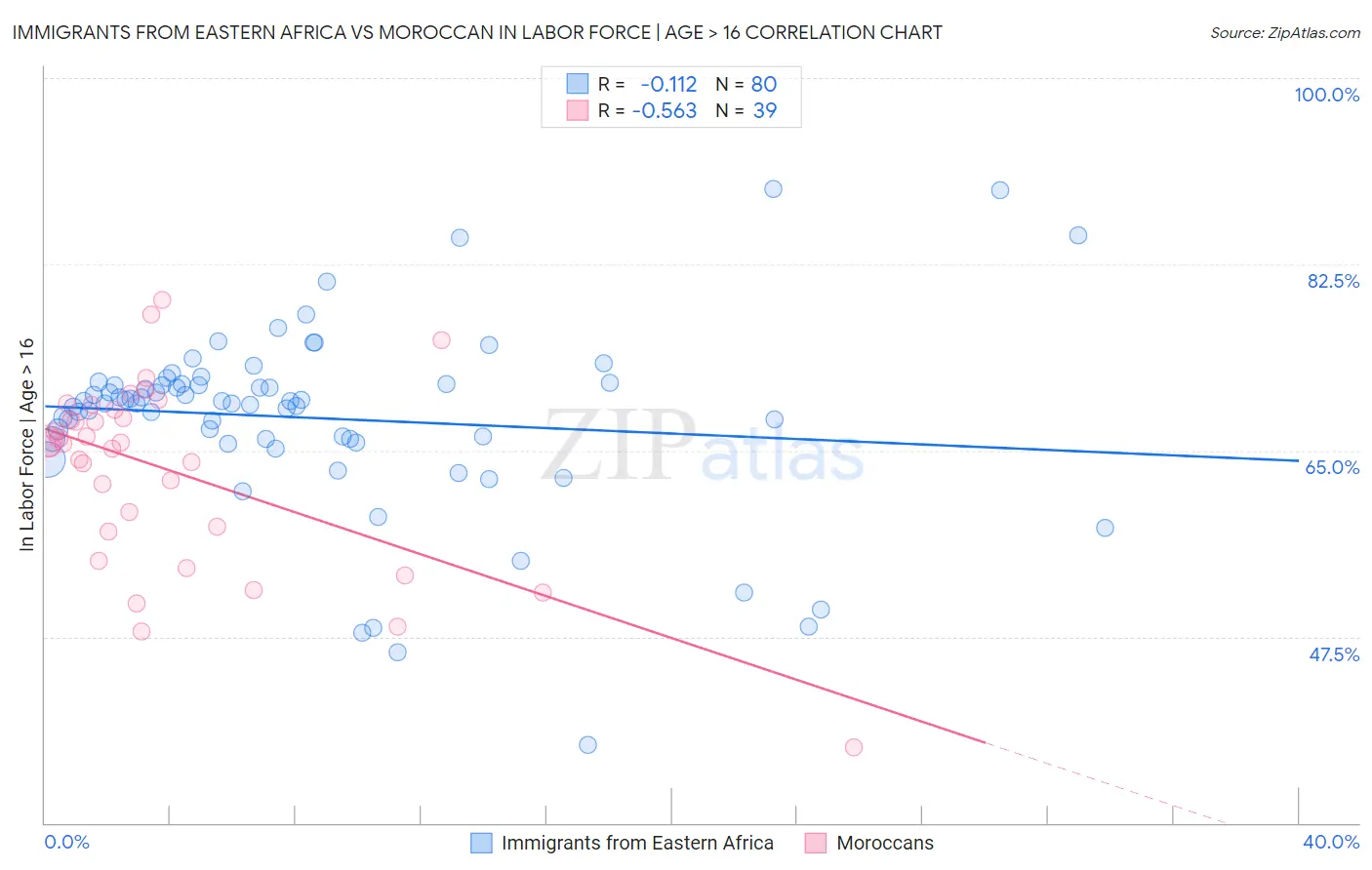 Immigrants from Eastern Africa vs Moroccan In Labor Force | Age > 16