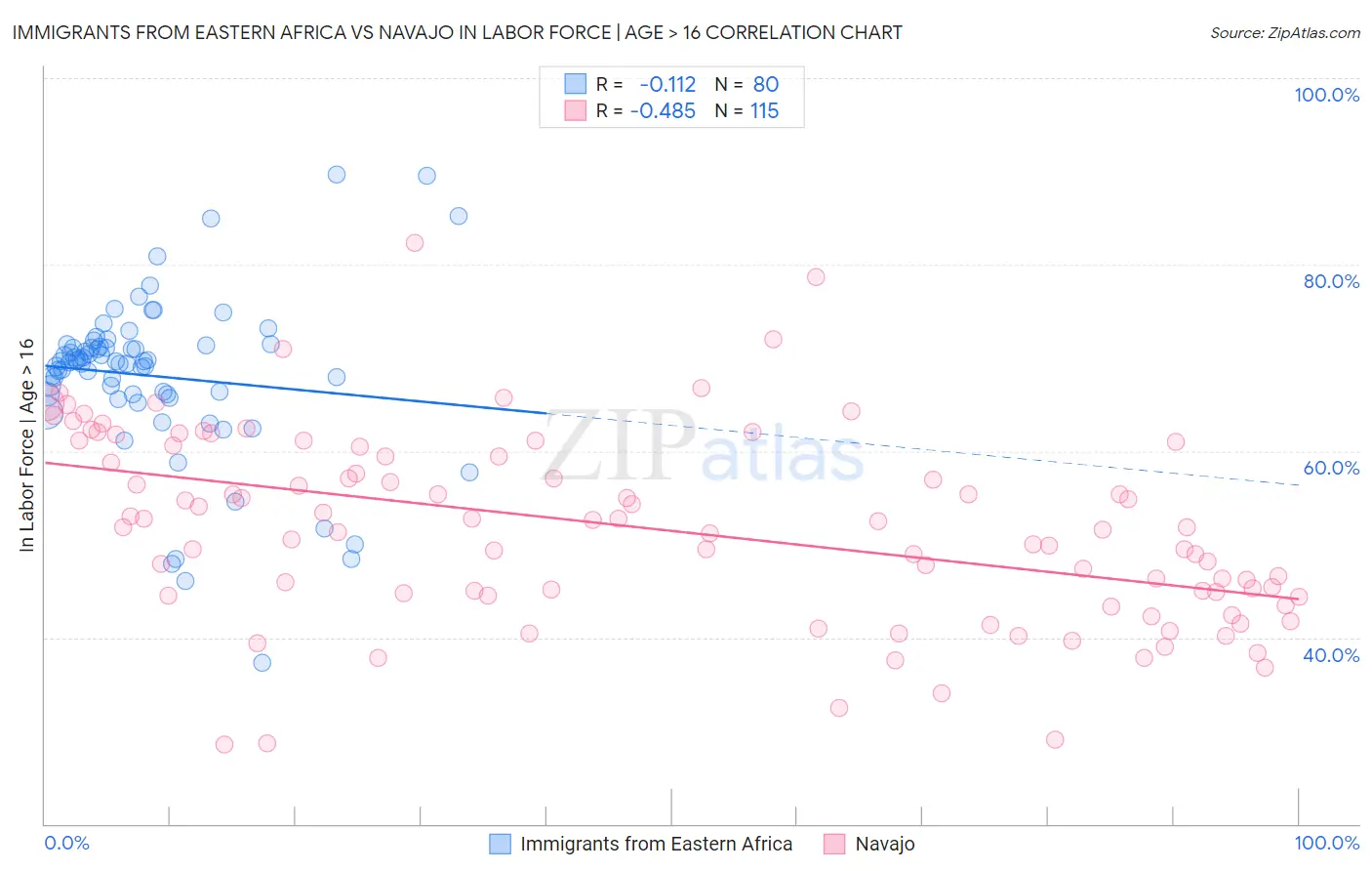 Immigrants from Eastern Africa vs Navajo In Labor Force | Age > 16