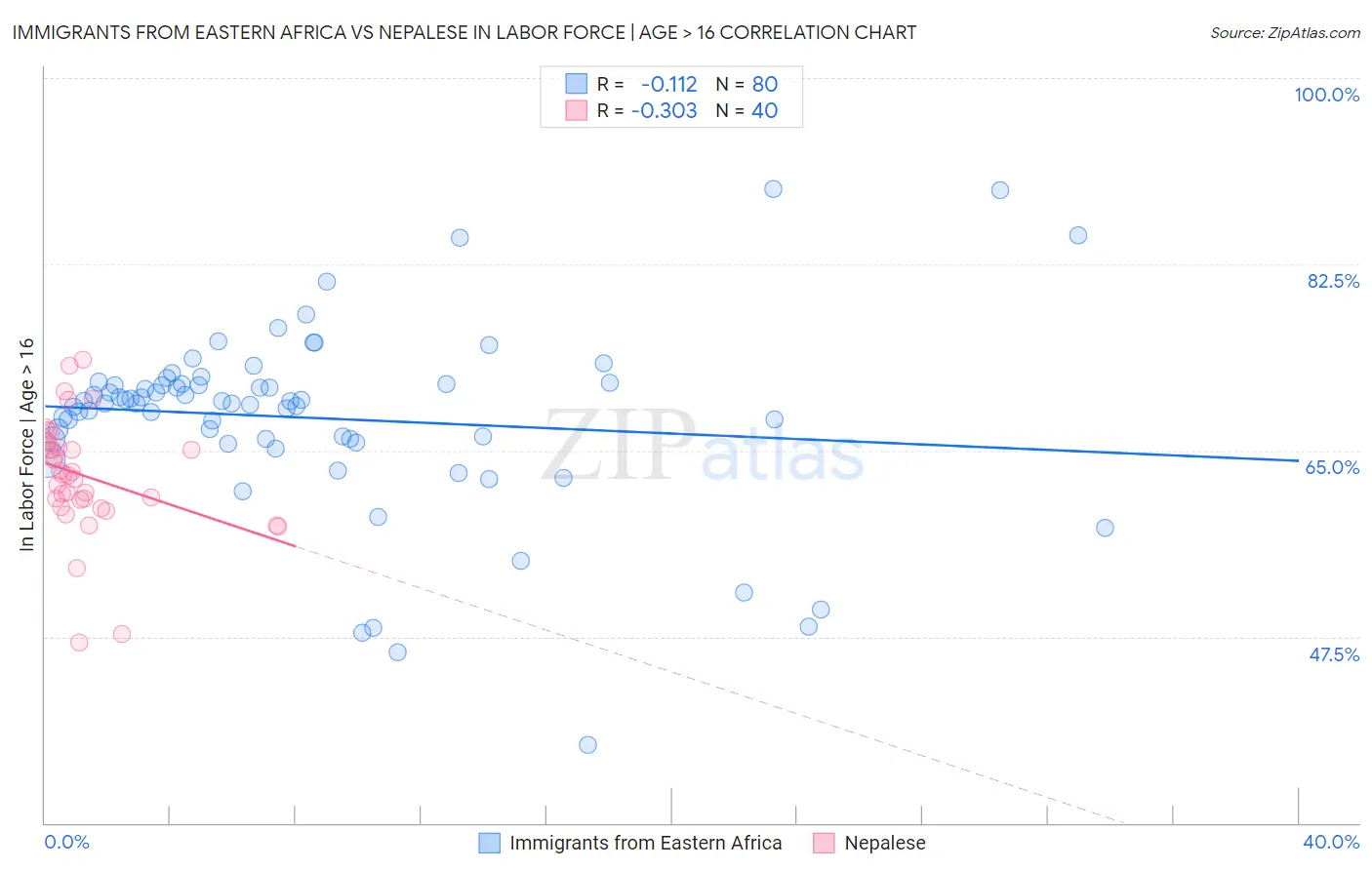 Immigrants from Eastern Africa vs Nepalese In Labor Force | Age > 16