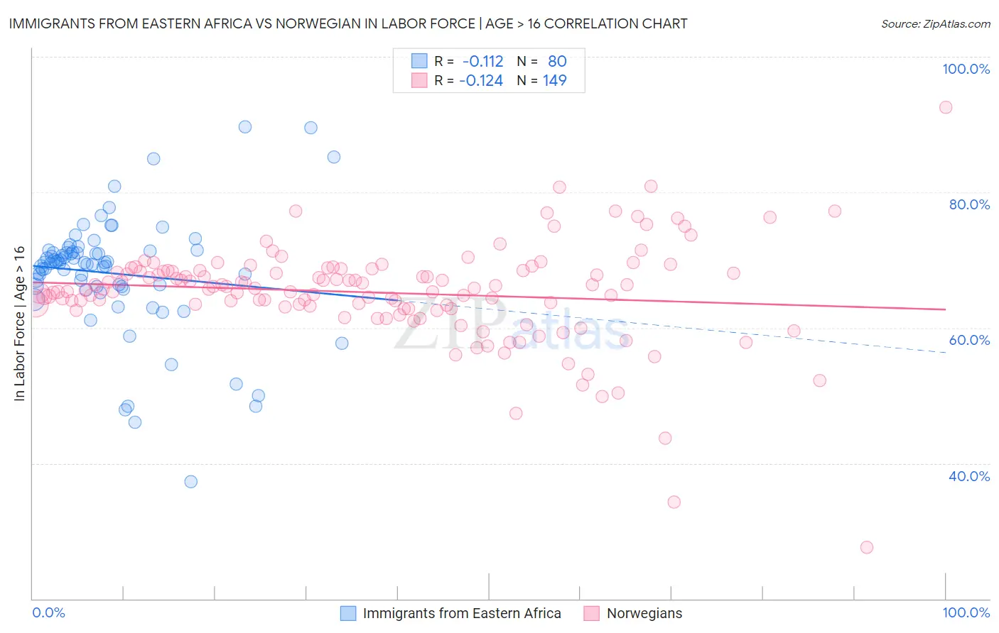 Immigrants from Eastern Africa vs Norwegian In Labor Force | Age > 16