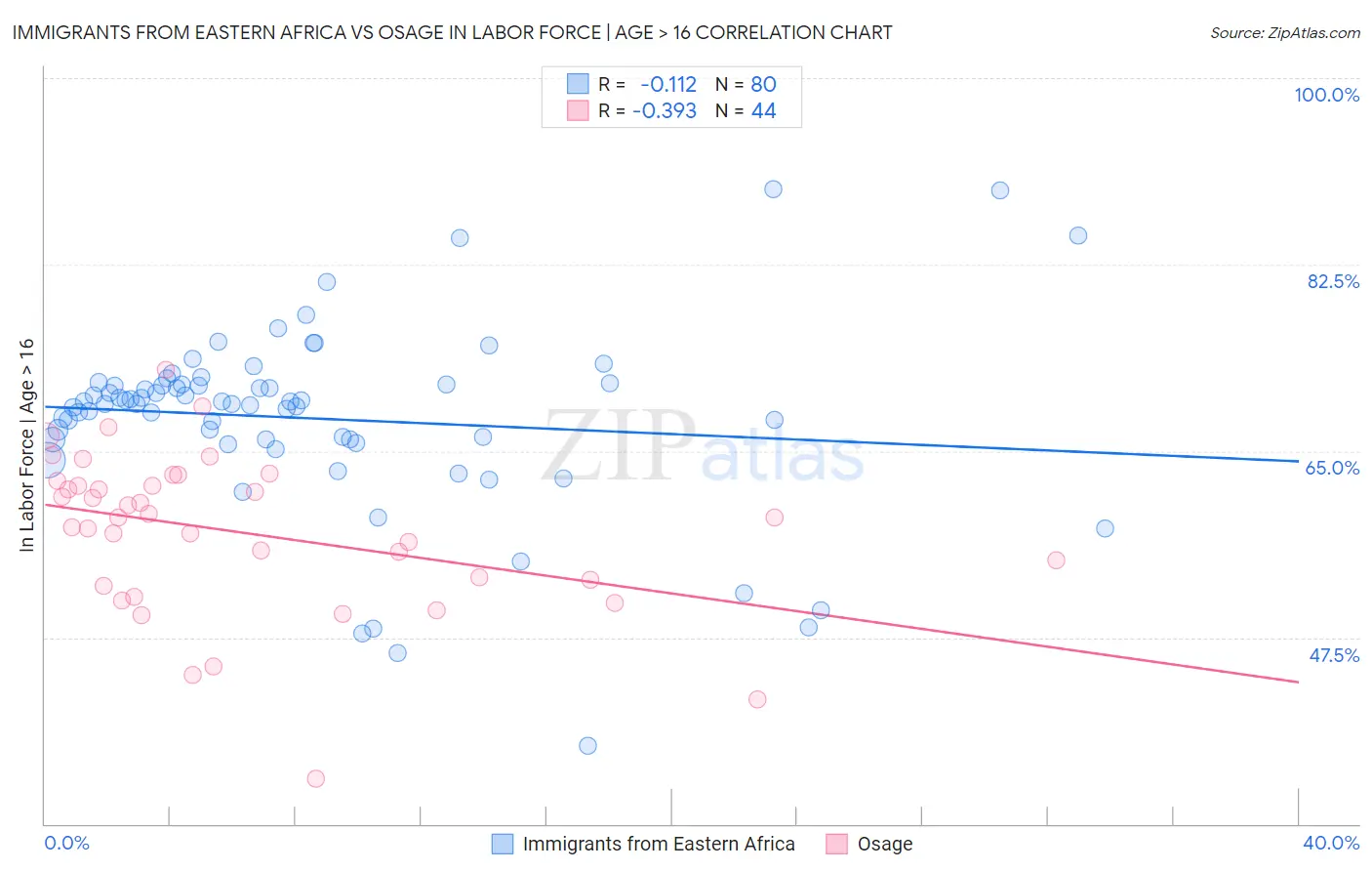 Immigrants from Eastern Africa vs Osage In Labor Force | Age > 16