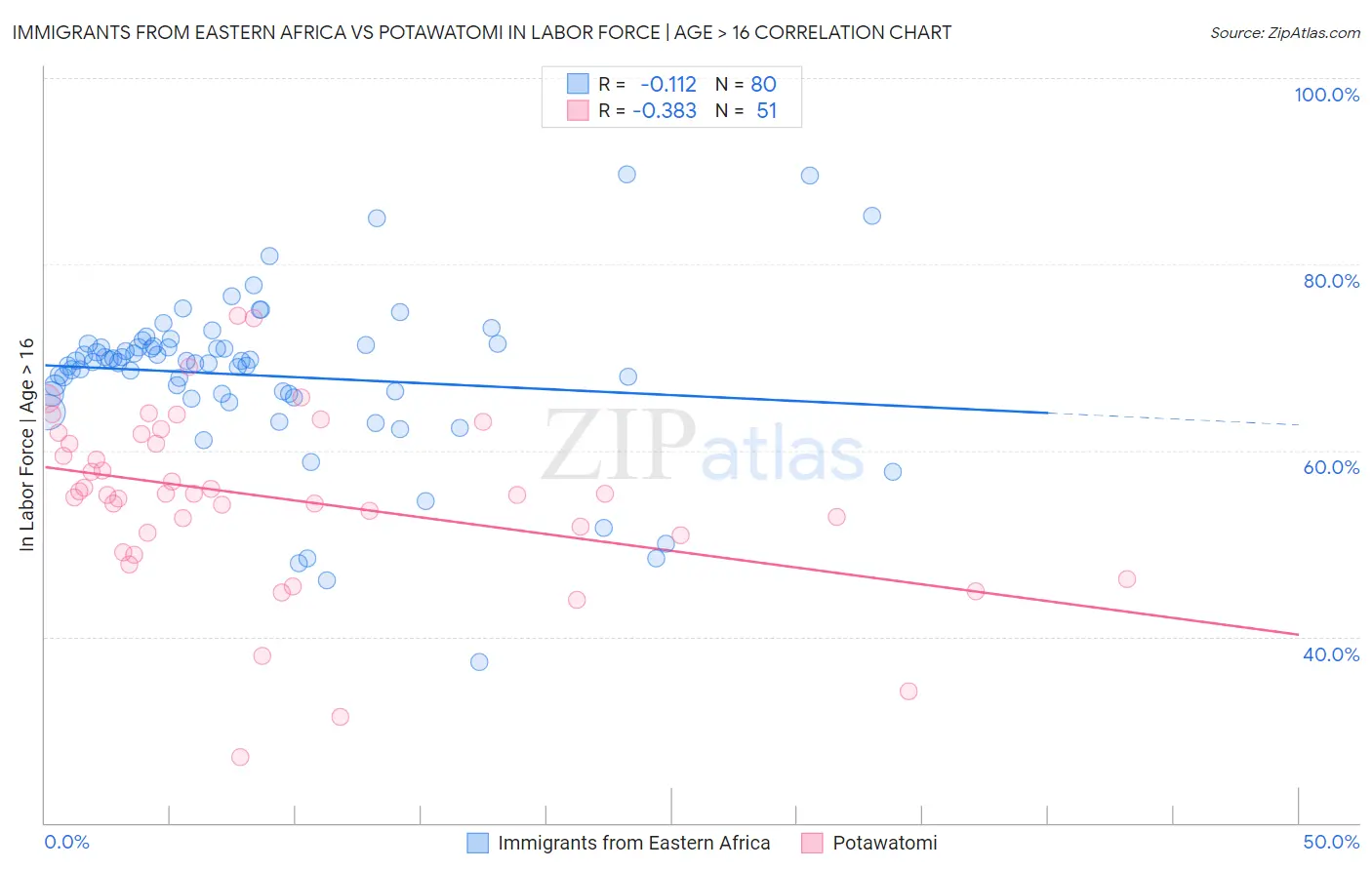 Immigrants from Eastern Africa vs Potawatomi In Labor Force | Age > 16