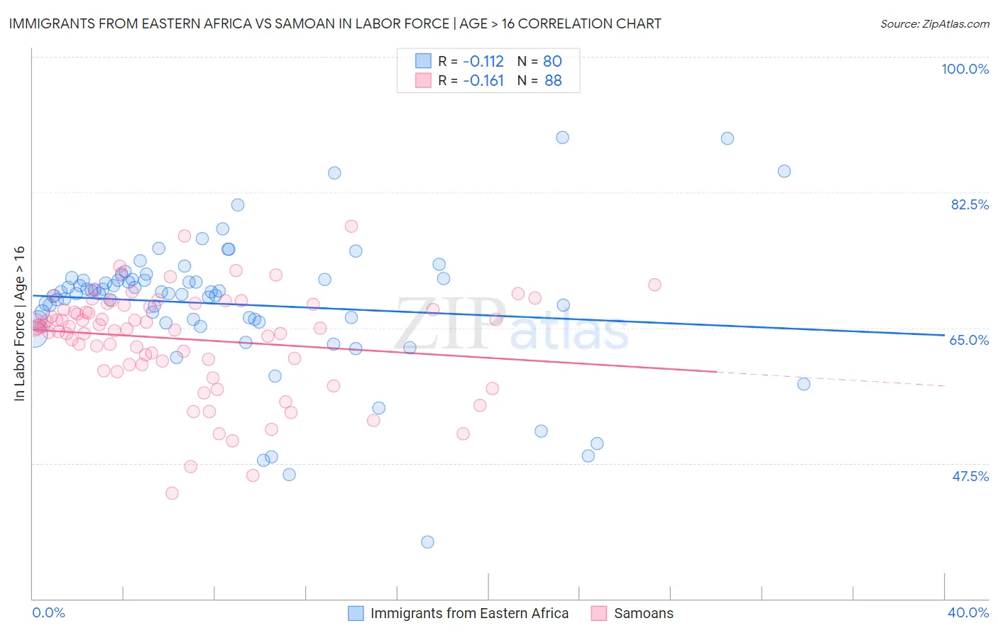 Immigrants from Eastern Africa vs Samoan In Labor Force | Age > 16