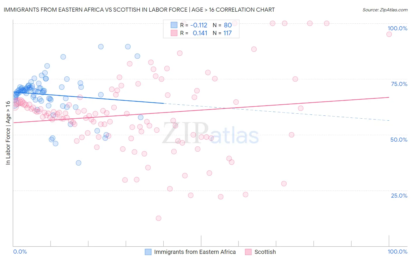 Immigrants from Eastern Africa vs Scottish In Labor Force | Age > 16