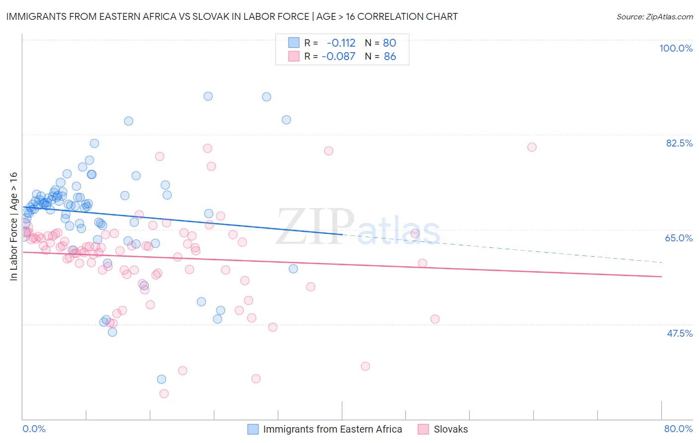 Immigrants from Eastern Africa vs Slovak In Labor Force | Age > 16