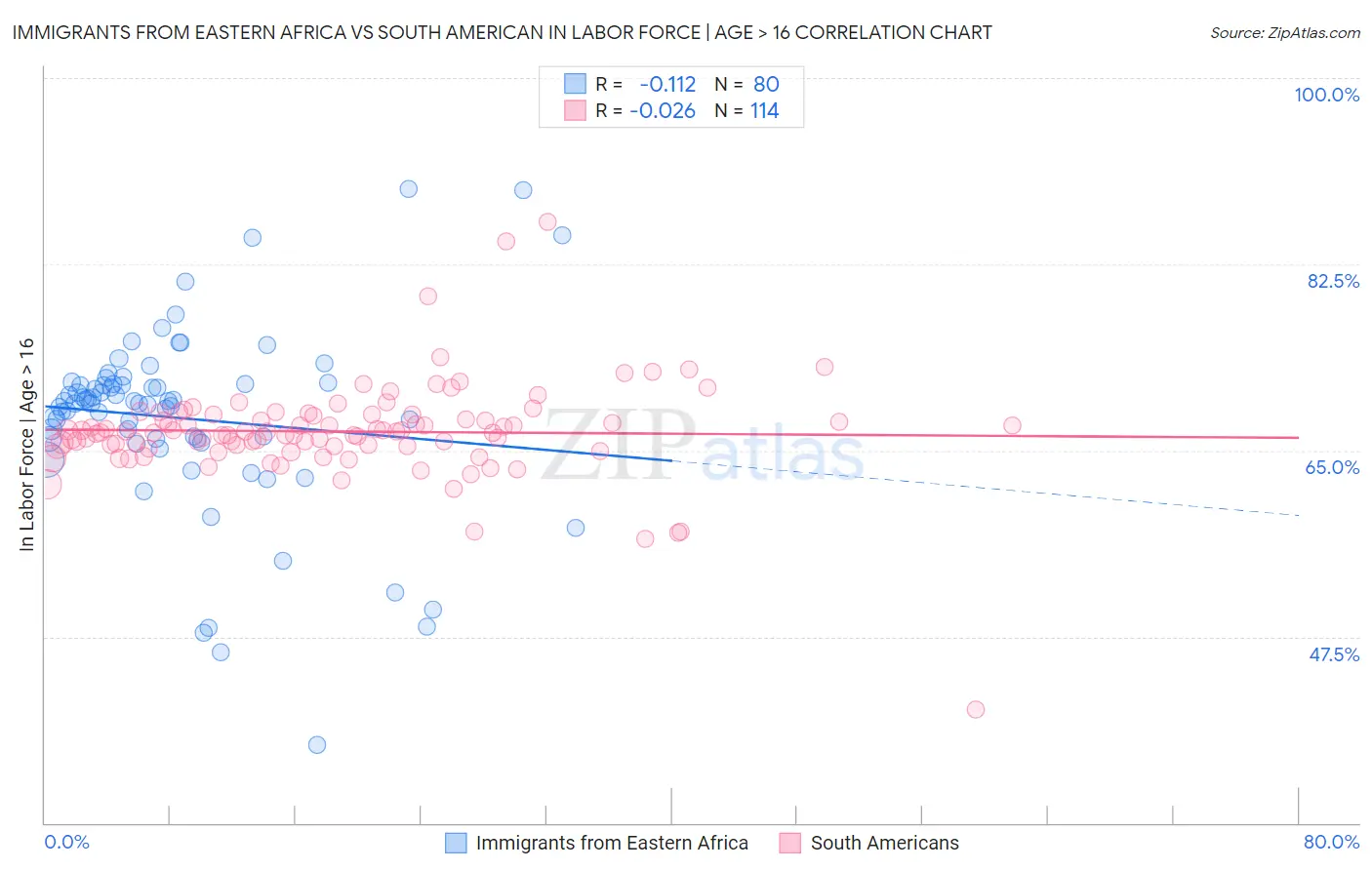 Immigrants from Eastern Africa vs South American In Labor Force | Age > 16