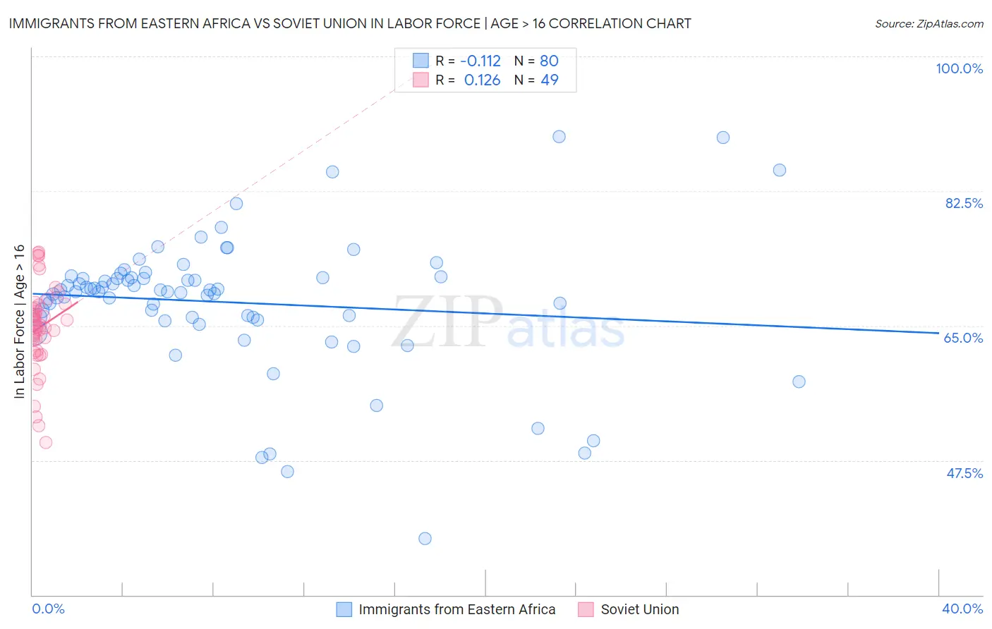 Immigrants from Eastern Africa vs Soviet Union In Labor Force | Age > 16