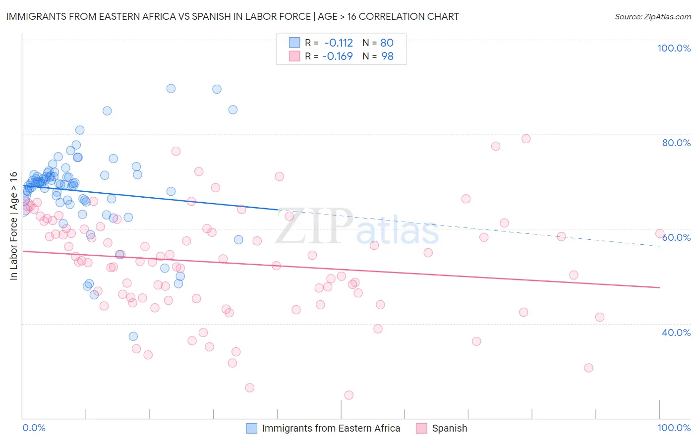 Immigrants from Eastern Africa vs Spanish In Labor Force | Age > 16