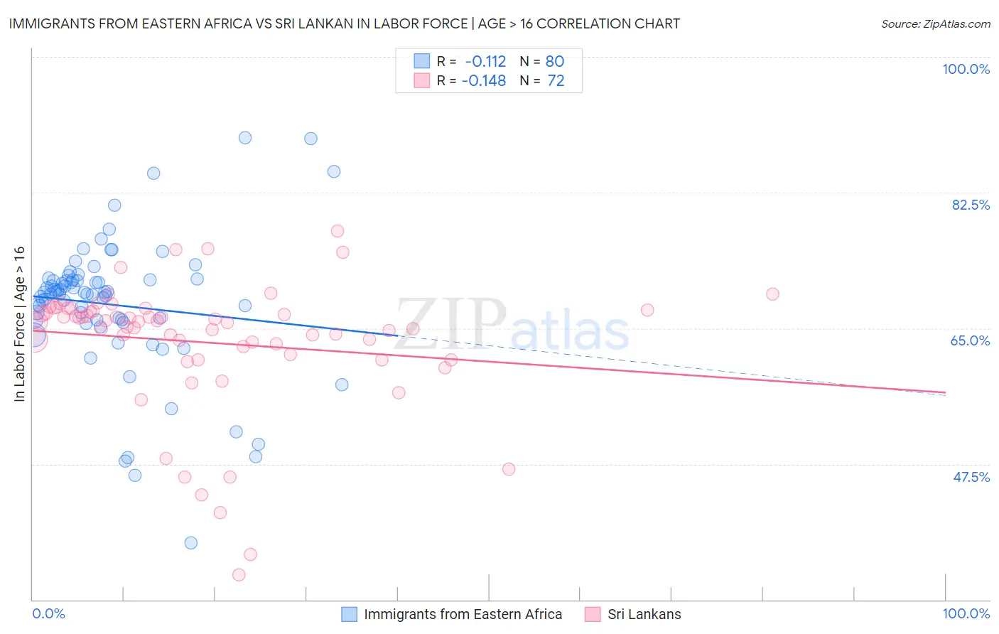 Immigrants from Eastern Africa vs Sri Lankan In Labor Force | Age > 16