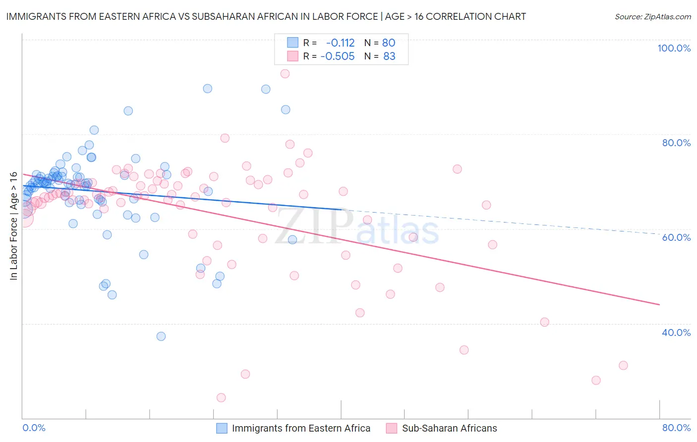 Immigrants from Eastern Africa vs Subsaharan African In Labor Force | Age > 16