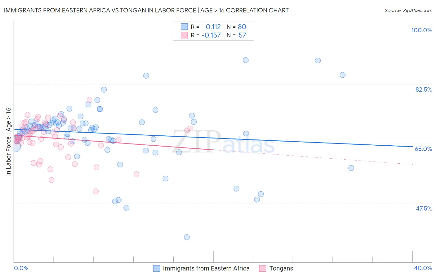 Immigrants from Eastern Africa vs Tongan In Labor Force | Age > 16