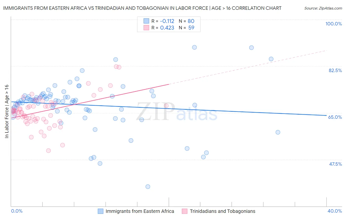 Immigrants from Eastern Africa vs Trinidadian and Tobagonian In Labor Force | Age > 16