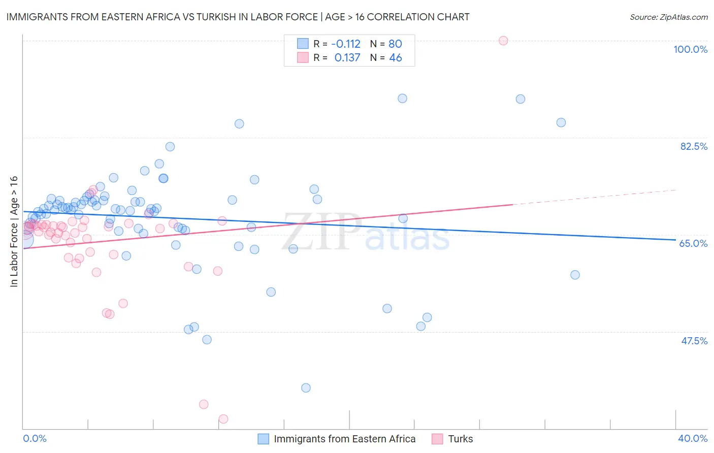 Immigrants from Eastern Africa vs Turkish In Labor Force | Age > 16