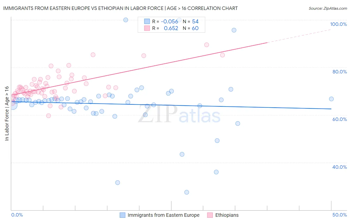 Immigrants from Eastern Europe vs Ethiopian In Labor Force | Age > 16