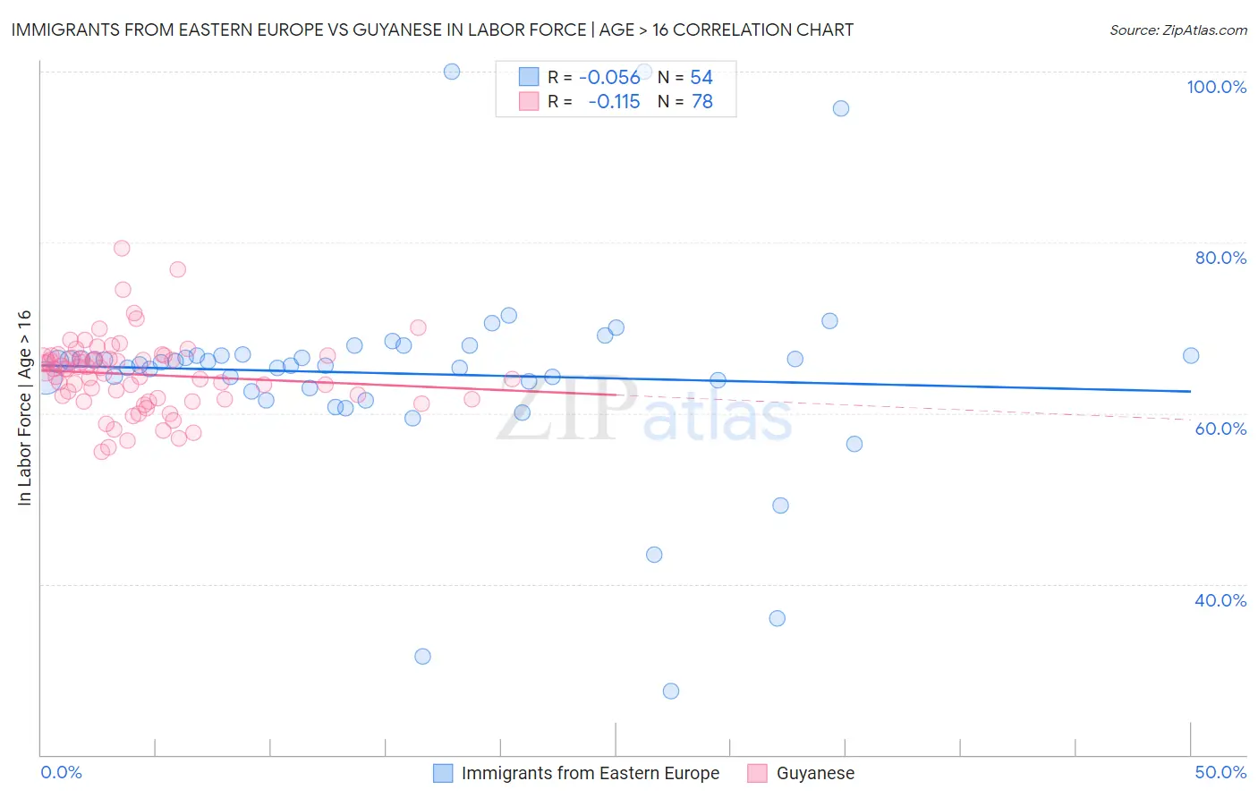 Immigrants from Eastern Europe vs Guyanese In Labor Force | Age > 16