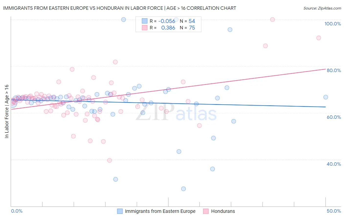 Immigrants from Eastern Europe vs Honduran In Labor Force | Age > 16