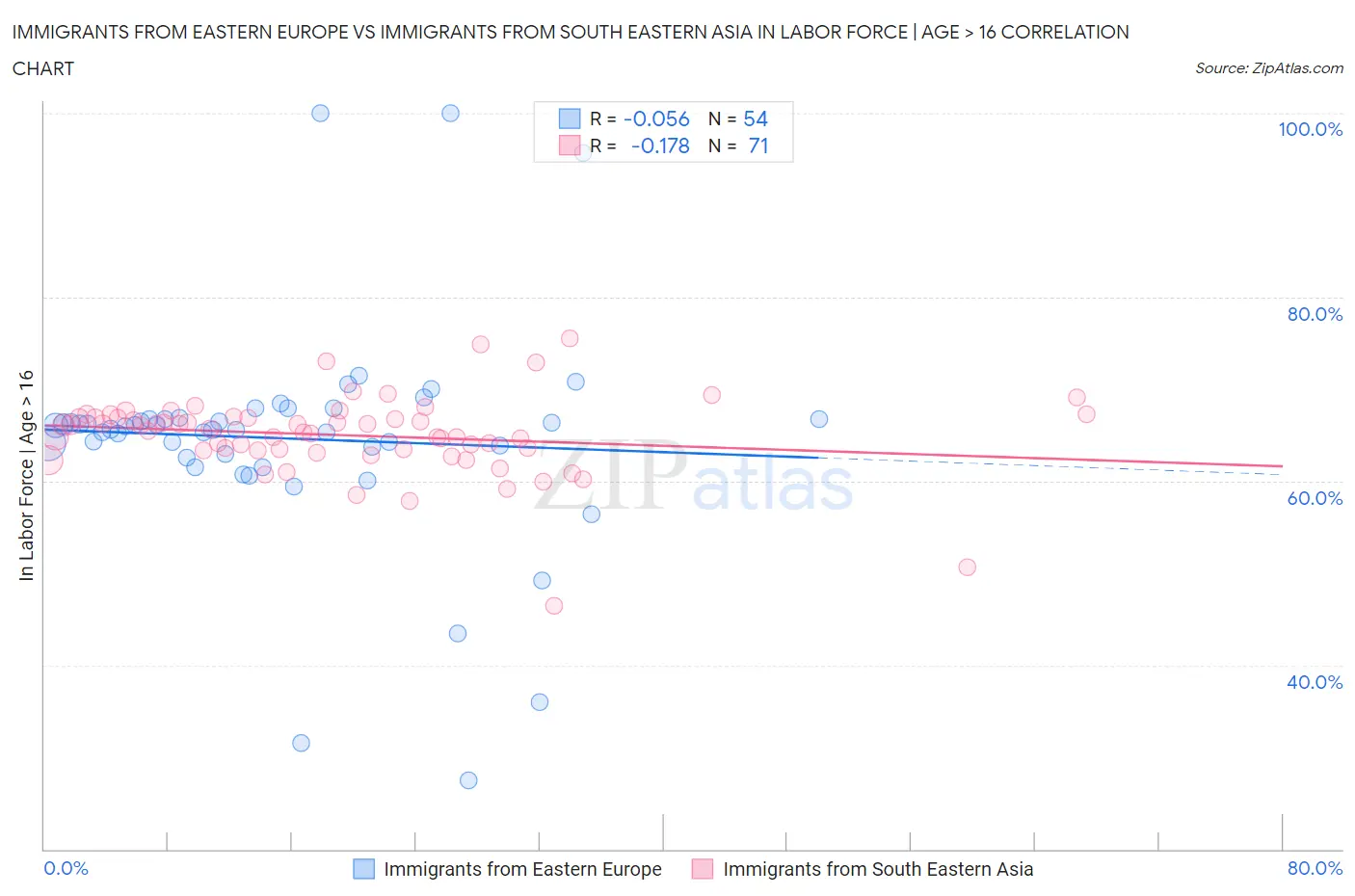 Immigrants from Eastern Europe vs Immigrants from South Eastern Asia In Labor Force | Age > 16