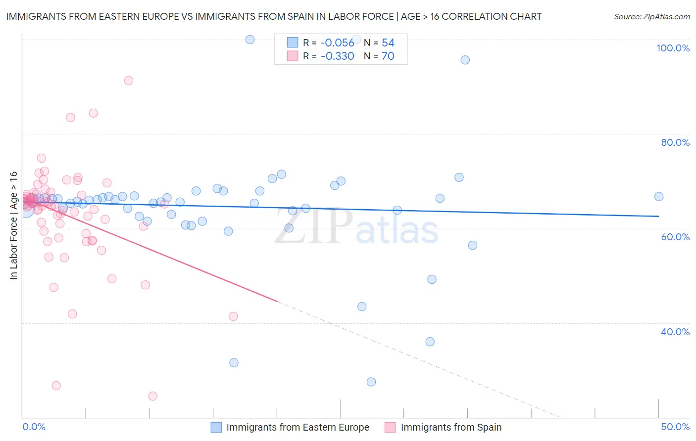 Immigrants from Eastern Europe vs Immigrants from Spain In Labor Force | Age > 16