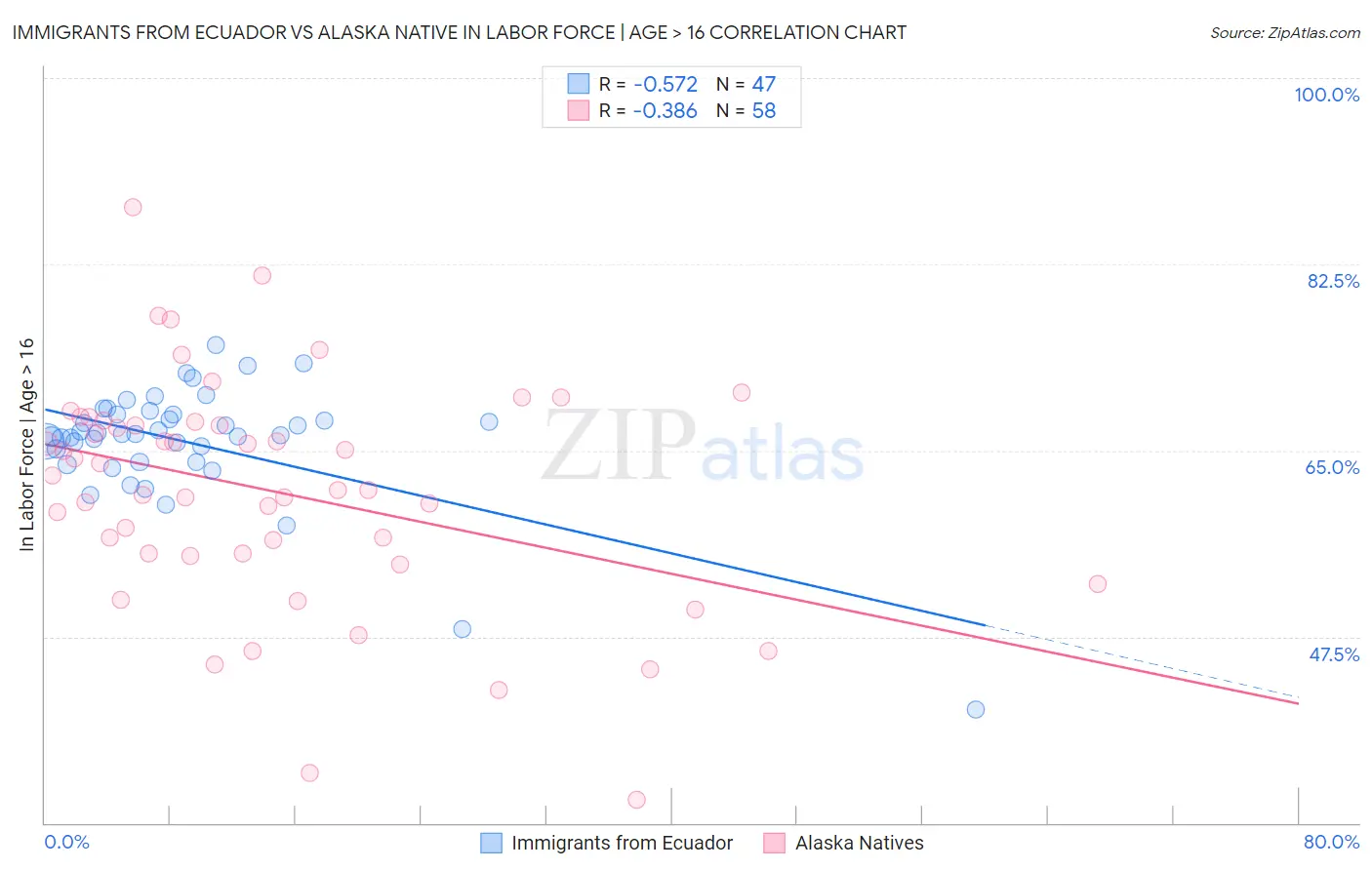 Immigrants from Ecuador vs Alaska Native In Labor Force | Age > 16