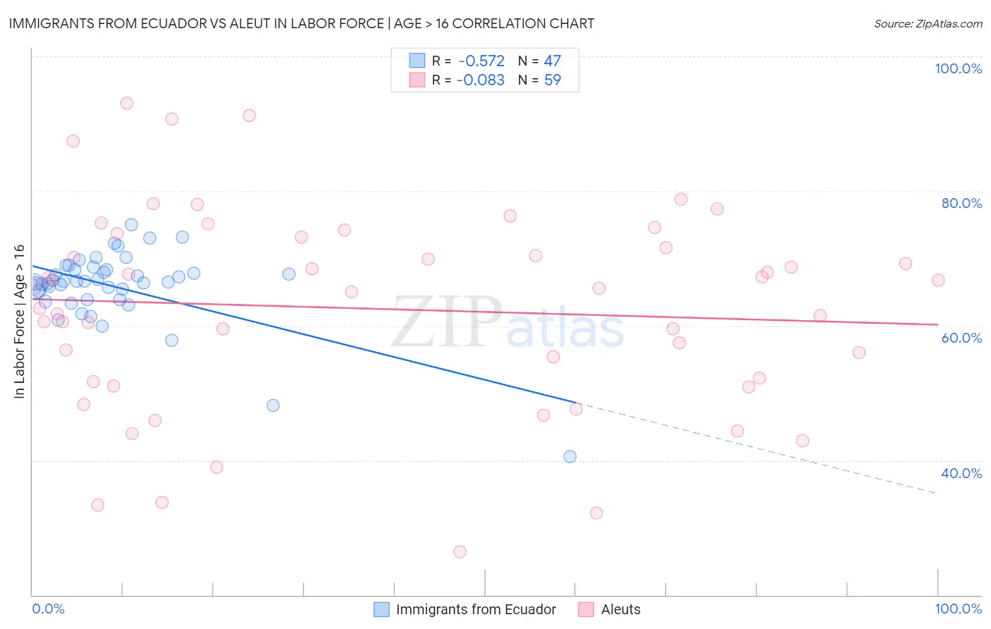 Immigrants from Ecuador vs Aleut In Labor Force | Age > 16