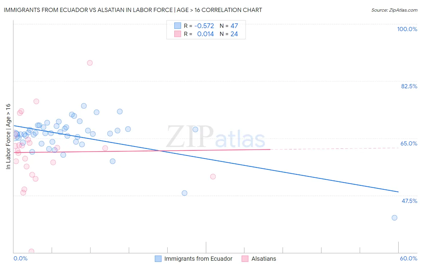 Immigrants from Ecuador vs Alsatian In Labor Force | Age > 16