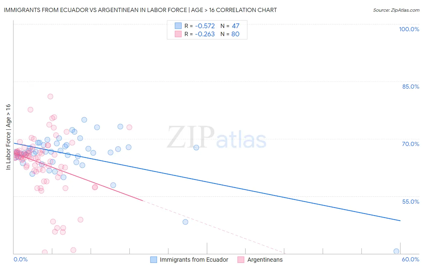 Immigrants from Ecuador vs Argentinean In Labor Force | Age > 16